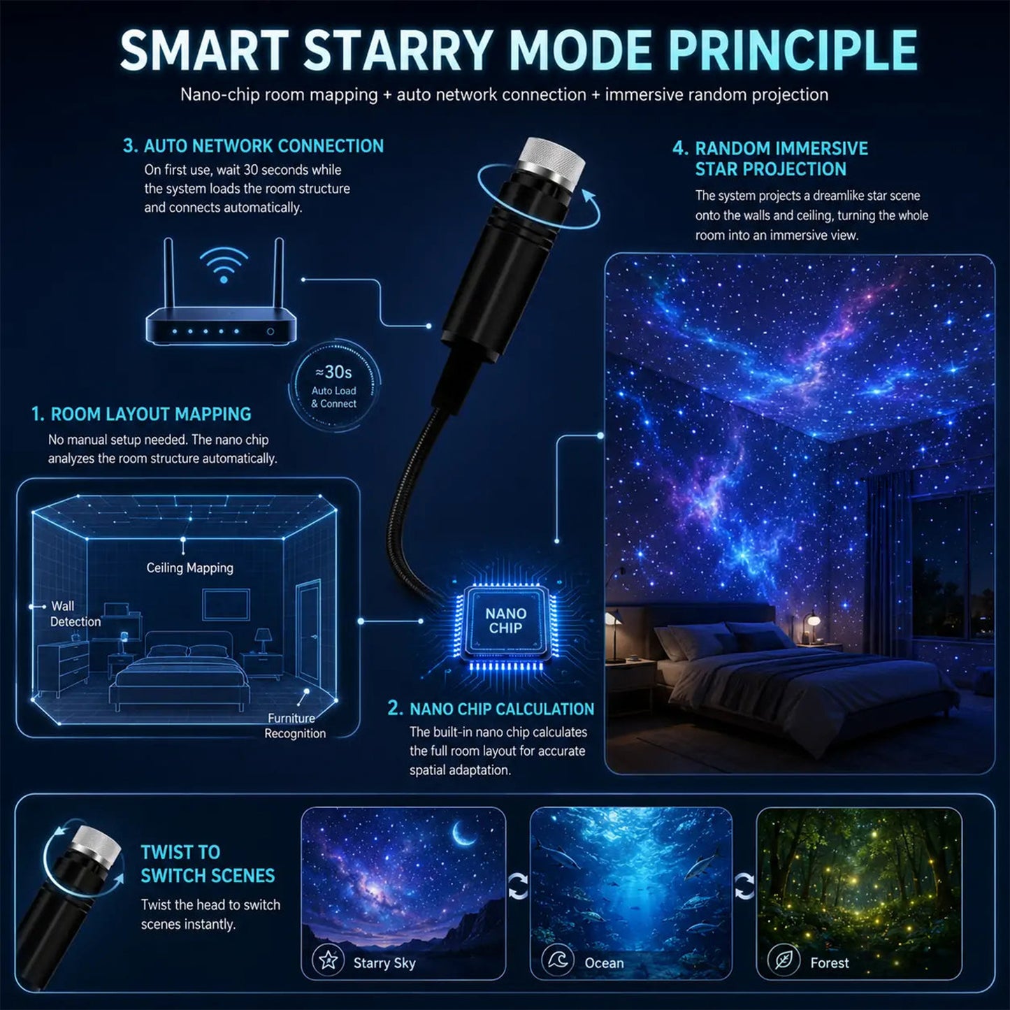 BVJ® NEXT-GEN SMART PROJECTION HD Smart Dynamic 5D Holographic Night Light Projector